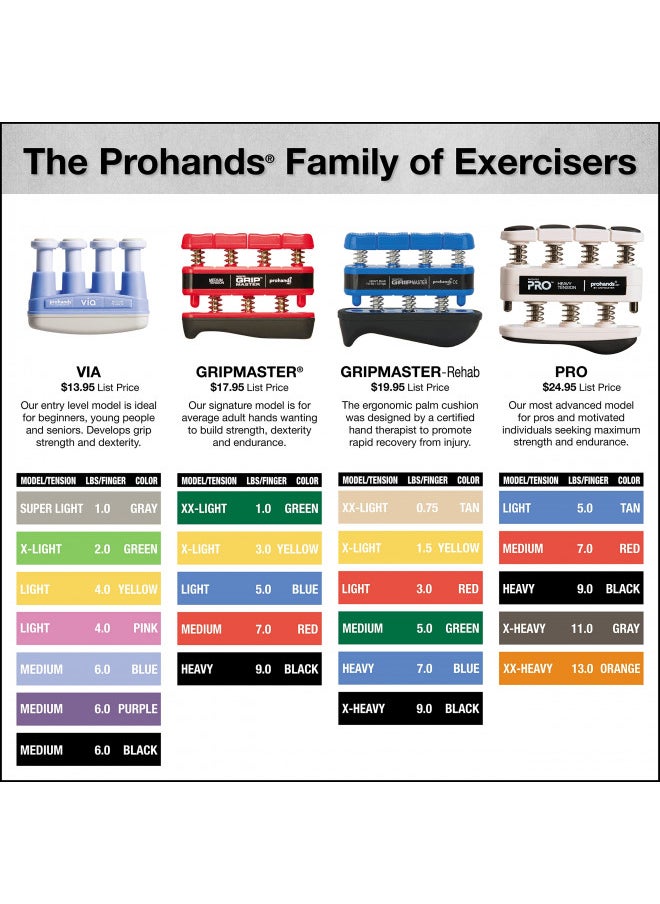 Prohands - PROHANDS Gripmaster Hand Exerciser, Finger Exerciser (Hand Grip Strengthener), Spring-Loaded, Finger-Piston System, Isolate and Exercise Each Finger, (9 lb Heavy Tension, Black-Gripmaster) - Image 1