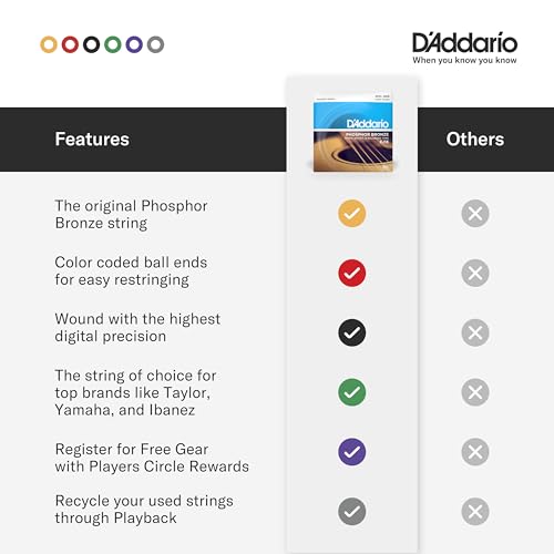D'Addario EJ39 12-String Phosphor Bronze Acoustic Guitar Strings, Medium, 12-52 - Image 4