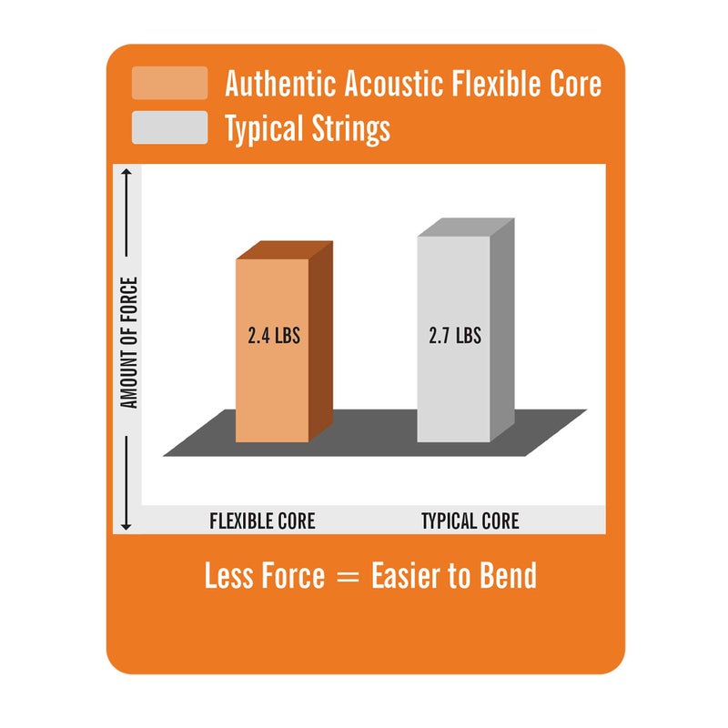 Martin Authentic Acoustic Guitar Strings, Flexible-Core Extra Light Set, 10-27, 10-54 92/8 Phosphor Bronze, 12 String - Image 3