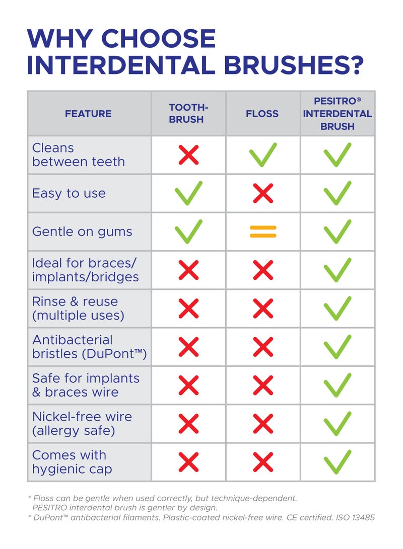 PESITRO ANGLE Interdental Brush Size 5 (1.6 mm) | Precise Cleaning for Braces, Bridges & Medium Gaps - Image 5