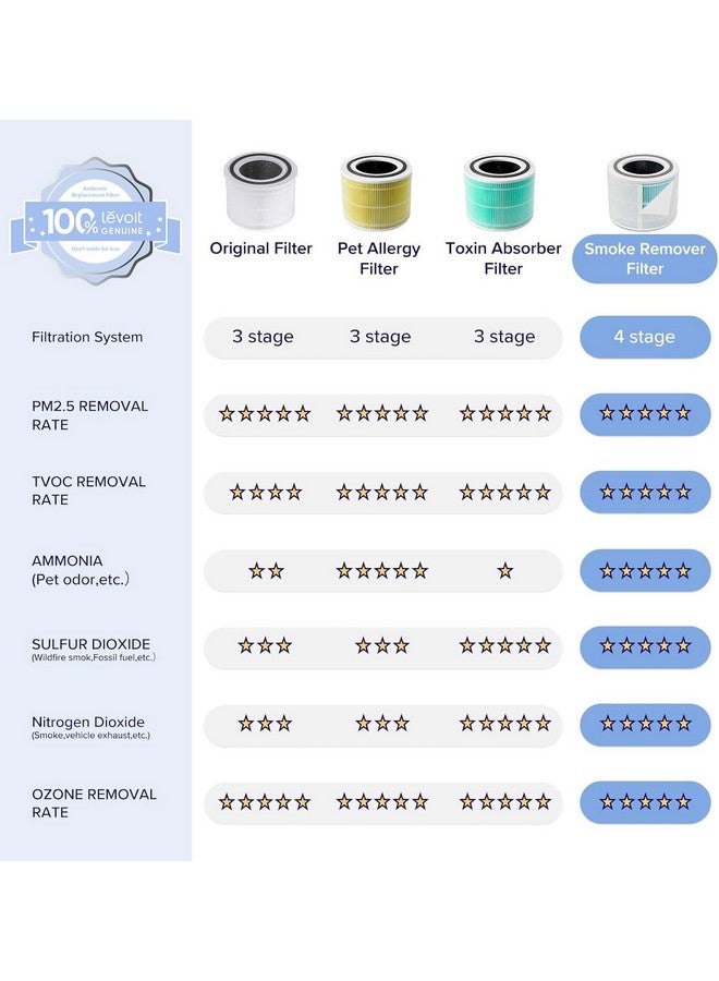 LEVOIT LEVOIT Core 300-P Replacement Filter for Air Purifier Smoke Remover, Genuine Core300S-P Filters, Supports HEPA Sleep Mode, High-Efficiency Activated Carbon, Core 300-RF-SR, 1 Pack, Blue - Image 2
