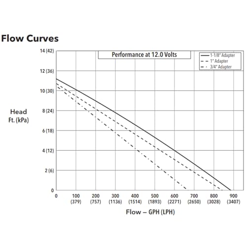 Rule مضخة بيلج أوتوماتيكية Rule LP900S، LoPro 900 GPH - تصميم منخفض، غاطسة للمساحات الضيقة، 12 فولت، تصريف دوار، متعددة المنافذ، منع التدفق العكسي للقوارب - Image 3
