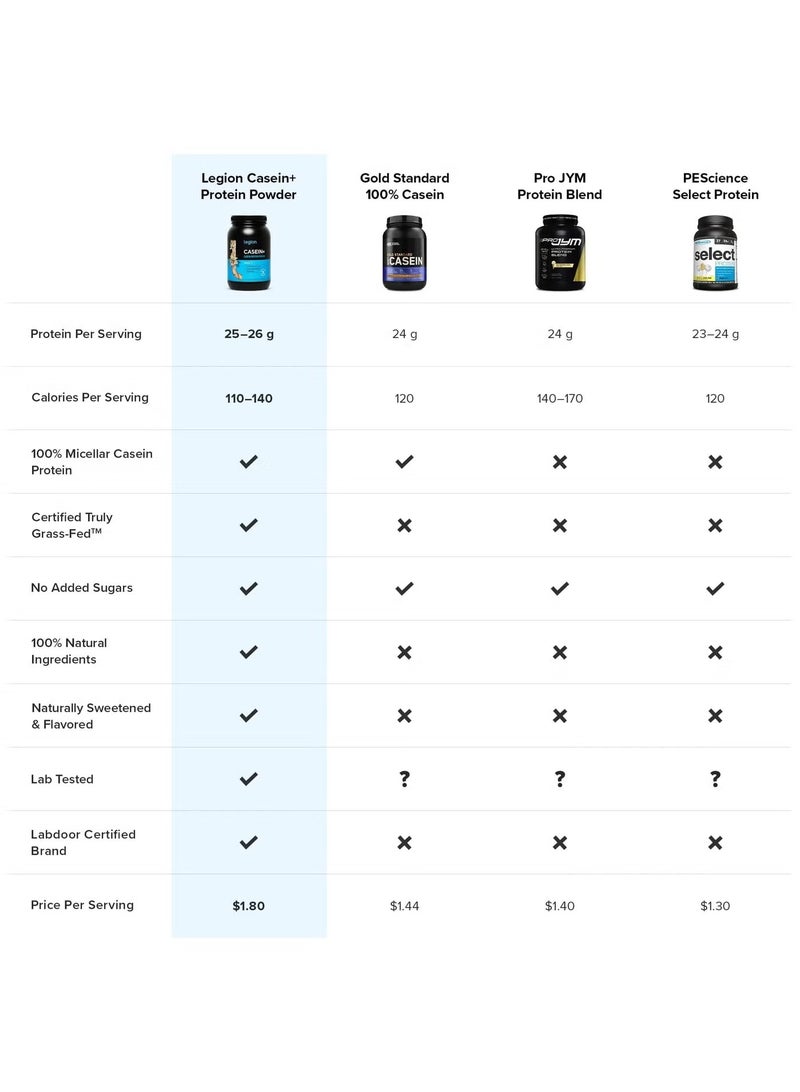 Legion Casein Dutch Chocolate 1020g Grass Fed Micellar Casein Protein Powder 25g Protein Per Serving - Image 4