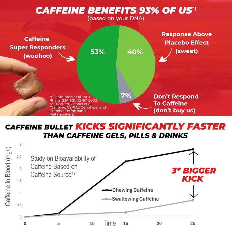 Caffeine Bullet مضغ كافيين بولت طاقة بنكهة الشوكولاتة والبرتقال 80 85 ملغ أسرع تأثير من الأقراص والهلام والعلكة علم الرياضة للجري وركوب الدراجات والألعاب - Image 5