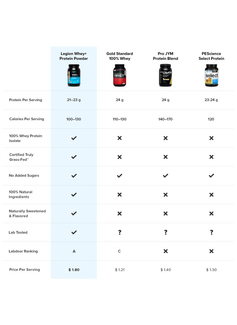 Legion Athletics - Whey+ Whey Protein Powder, Grass Fed Whey Protein Isolate, Naturally Sweetened and Flavored, No Added Sugars, 22 grams Per Serving, 900G (1.98lbs), 30 Servings - Mint Chocolate - Image 1