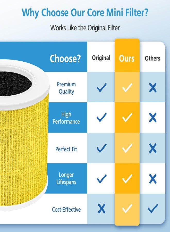 isingo 2 Pack Core Mini Replacement Filter for LEVOIT Core Mini-P Air Purifiers, Core Mini-RF Pet Care Filter Replacement - Image 5