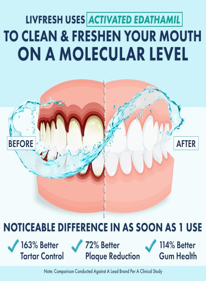 LIVFRESH Mouthwash, Clinically Proven, 163% Better Tartar Control, 114% Better Gum Health, 72% Better Plaque Reduction, 38% Better at Eliminating Bad Breath, Peppermint Burst, 16.9 fl oz - Image 2