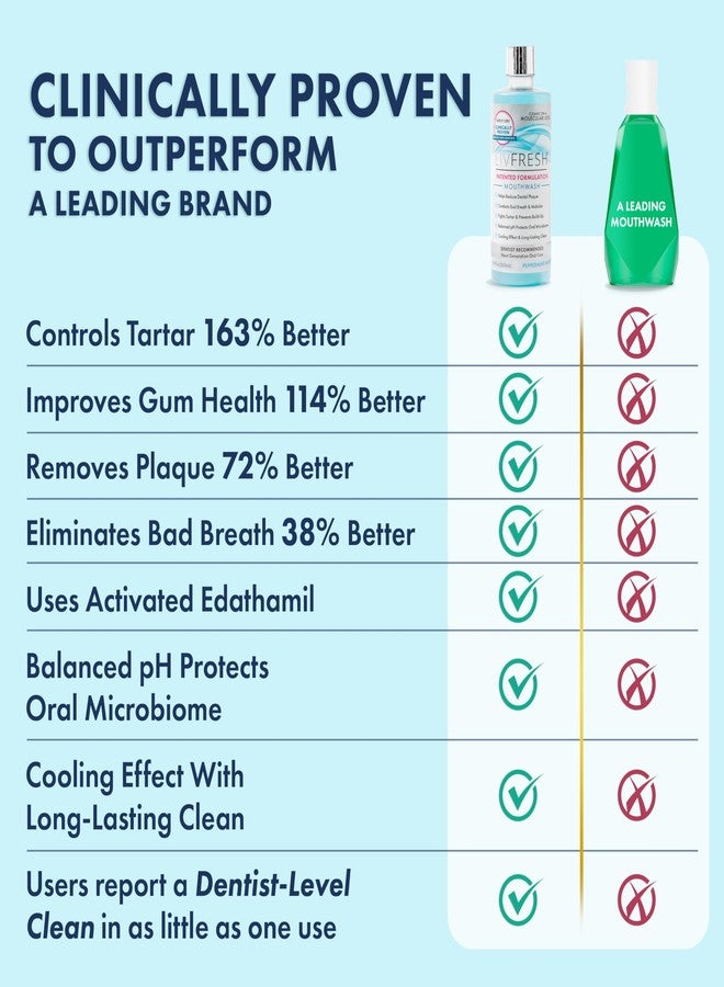LIVFRESH Mouthwash, Clinically Proven, 163% Better Tartar Control, 114% Better Gum Health, 72% Better Plaque Reduction, 38% Better at Eliminating Bad Breath, Peppermint Burst, 16.9 fl oz - Image 4