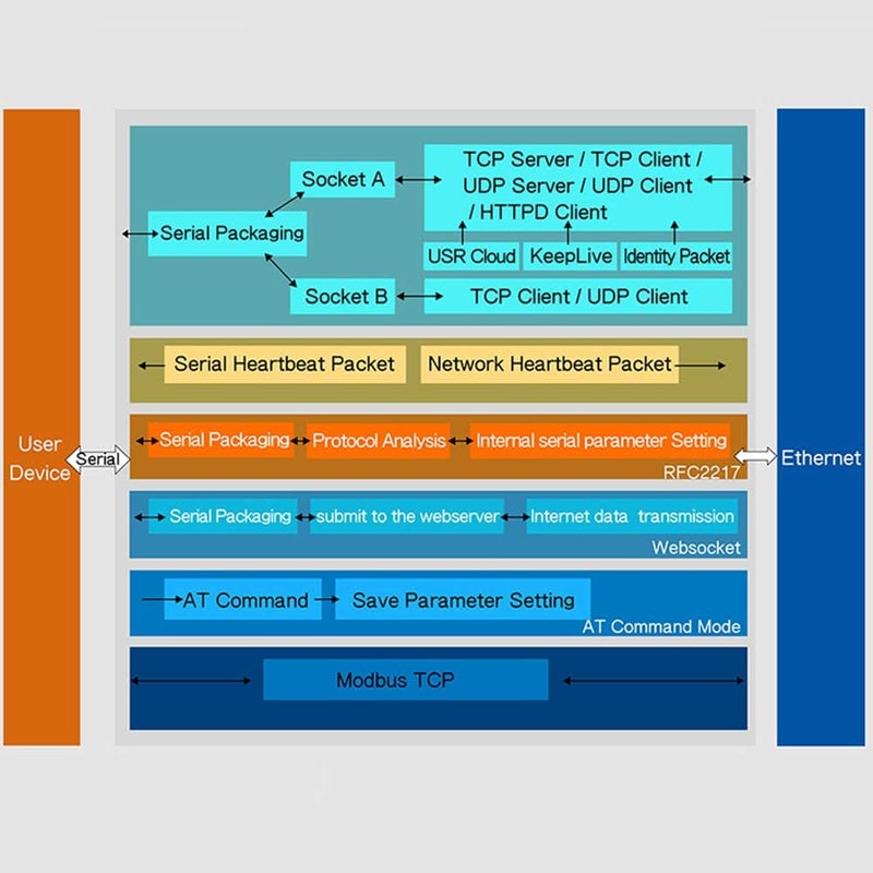 PUSR Double Serial Device RS232 RS485 RS422 Ethernet Server Modbus Multi-host Polling - Image 3