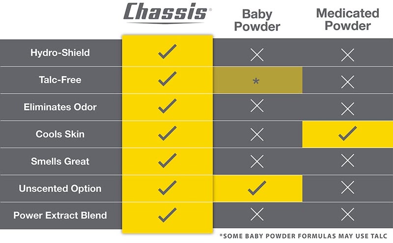 Chassis Gift Set with Flushable Foam, Premium Body Powder, and Shower Primer, Body Powder, Body Wash, and Flushable Wipe Alternative - Image 5