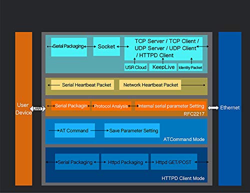 Serial RS232/RS485/RS422 to Ethernet TCP/IP Server with DHCP and Built-in Webpage (USR-TCP232-306)