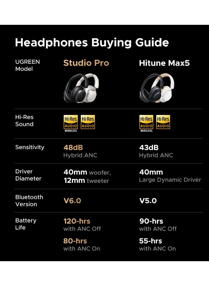 يو جرين سماعات الرأس HiTune Max6 بتقنية إلغاء الضوضاء، صوت لاسلكي عالي الدقة بتقنية LDAC، مدة تشغيل تصل إلى 120 ساعة، بلوتوث 6.0 لاسلكي، سماعات رأس لاسلكية فوق الأذن مع جهير عميق للسفر - Image 2