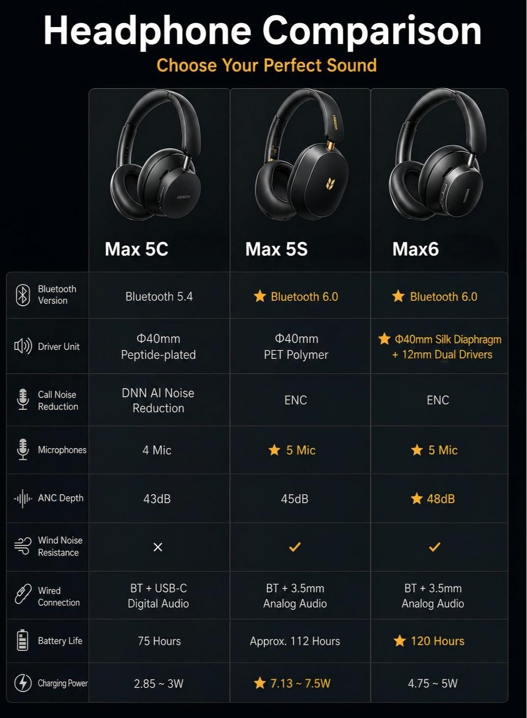 Ugreen Hitune Max6 Anc Wireless Headphones