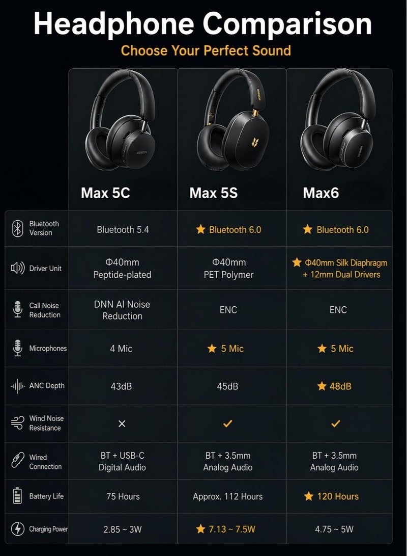 يو جرين سماعات بلوتوث لاسلكية HiTune Max6 بتقنية إلغاء الضوضاء النشط الهجينة (ANC)، صوت لاسلكي عالي الدقة بتقنية LDAC، وقت تشغيل يصل إلى 120 ساعة، سماعة رأس بلوتوث فوق الأذن مع ميكروفون، صوت جهير عميق لأجهزة MacBook وiPhone وGalaxy وFIFA أسود - Image 3