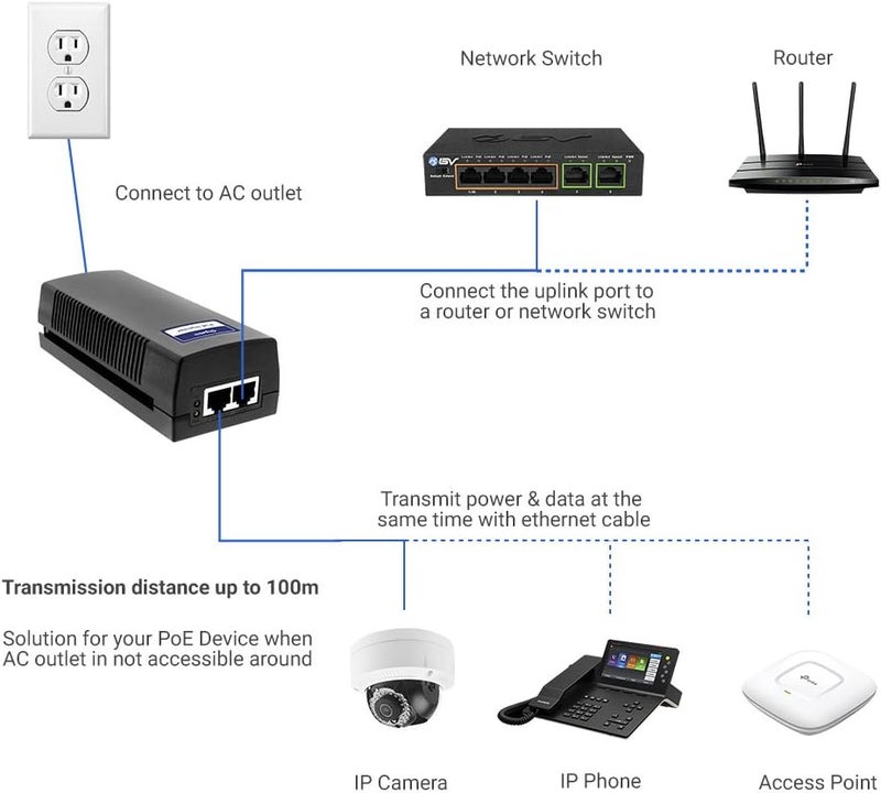BV 60W PoE++ Injector, -Tech Gigabit Power Over Ethernet Adapter | 802.3af/at/bt Compliant | Plug & Play, Up to 325ft | Ideal for IP Cameras, Access Points, VoIP Phones - Image 5
