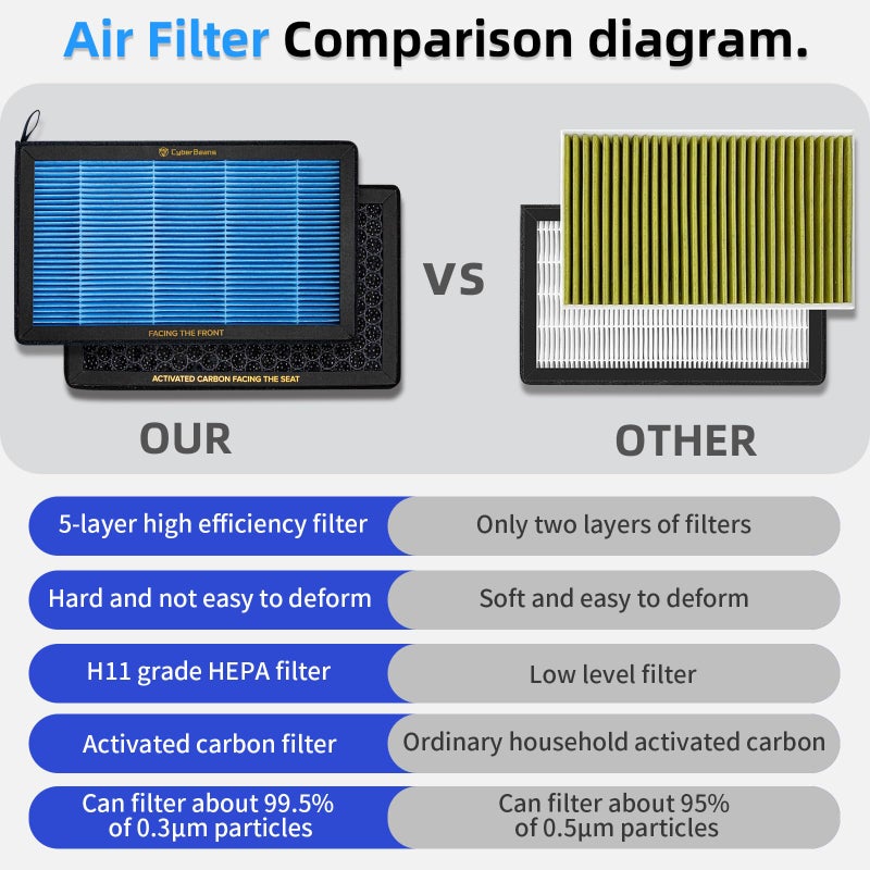 CYBERBEANS Air Conditional Replacement with Activated Carbon for Tesla Model 3 Model Y HEPA Cabin Air Filter Accessories 2016-2024/2025/2026 Juniper Highland Upgraded Version(2 Pack) - Image 5