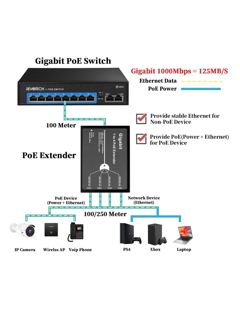 SYOSI Gigabit 4 Port PoE Extender for High-Speed Networks, 10/100/1000Mbps  1 in 4 out PoE+ Repeater with 3 Mode Available, 802.3BT Input, 802.3at Output 30W, 100m/250m PoE Extension for PoE Device  - Image 3