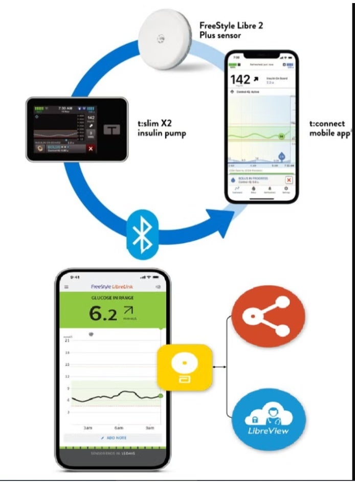 ABBOT freestyle Libre 2 Flash Glucose Monitoring System Sensor - Image 3