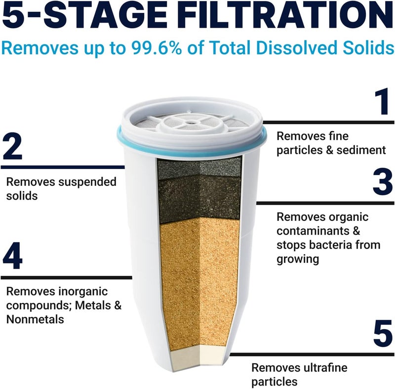 ZeroWater Official Replacement Filter - 5-Stage 0 TDS Filter Replacement - System IAPMO Certified to Reduce Lead, Chromium, and PFOA/PFOS, 2-Pack - Image 3