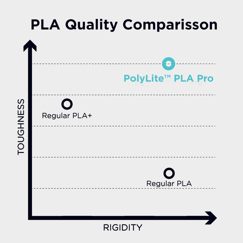 polymaker PLA PRO Filament 1.75mm 2kg, Tough & High Rigidity Black*2 3D Printing Filament, PolyLite PLA PRO 3D Printer Filament 1.75mm, Print with Most 3D Printers - Image 5
