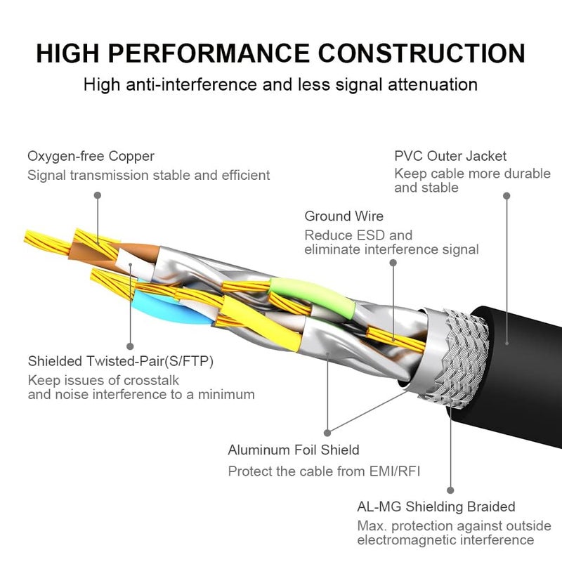 Yauhody كابل إيثرنت CAT8 من Yauhody بطول 25 قدم، سرعة عالية 40Gbps 2000MHz SFTP، كابلات شبكة الإنترنت LAN مع موصل RJ45 مطلي بالذهب لجهاز التوجيه، المودم، الكمبيوتر، المحولات، اللابتوب، الألعاب، Xbox (25 قدم/8 متر) أسود - Image 5