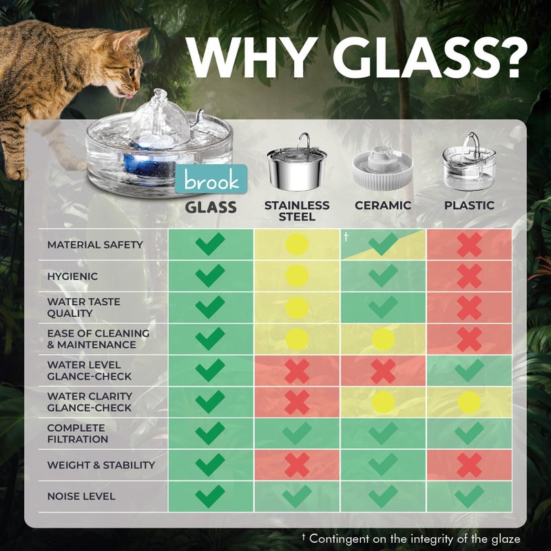 Brook Glass Pet Fountain (90oz/2.7L) â€“ Cat & Dog Water Fountain â€“ Glass Cat Fountain & Automatic Water Dispenser for Drinking - Image 4