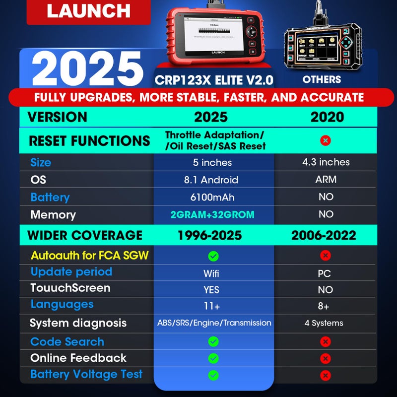 LAUNCH CRP123X V2.0 OBD2 Scanner 2025 Version, ABS SRS Engine Transmission Car DiagnosticTool, 7 Service Functions, Battery Test, Lifetime Free Update - Image 2