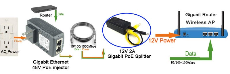 DSLRKIT Gigabit 802.3at 24Watt Active PoE Splitter 48V to 12V 2A Power Over Ethernet - Image 5