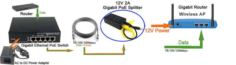 DSLRKIT Gigabit 802.3at 24Watt Active PoE Splitter 48V to 12V 2A Power Over Ethernet - Image 4