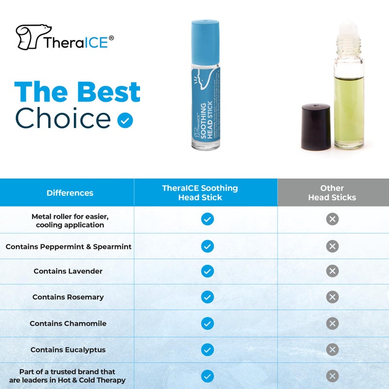 TheraICE Rx Soothing Head Stick 10 ml (.33-Oz) Essential Oil Roll on Aromatherapy: Peppermint, Spearmint, Lavender, Chamomile, Rosemary, Eucalyptus. Metal Roller. USA Made - Image 3