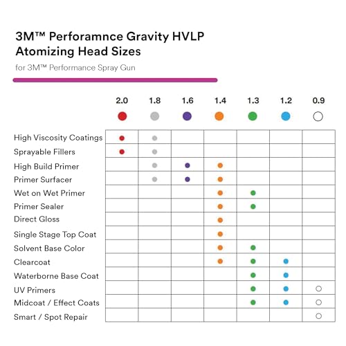 3M Performance Gravity HVLP Atomizing Head Refill Kit, 26720, Size 2.0, Red, for use Performance Spray Gun PPS 2.0 Paint Cups, 5 Pack - Image 4
