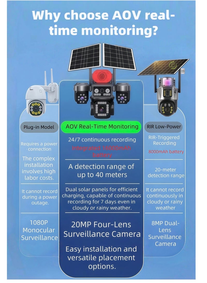 كاميرا أمن شمسية بدقة 20 ميجابكسل و 8K، تدعم 4G، نوع AOV، بعدسات أربع (ثلاثية)، تعرض لك أربع مناظر في نفس الوقت، دوران PTZ كامل 360 درجة، رؤية ليلية ملونة متكاملة، للاستخدام الخارجي، فيها حساس PIR لاكتشاف الحركة والبشر. فيها 4 عدسات توريك 4 مشاهد، كشف حركة، إنذار صوتي وضوئي، اتصال ثنائي الاتجاه - تغطي كل شيء! (معها كارت ذاكرة 128 جيجابايت) - Image 3