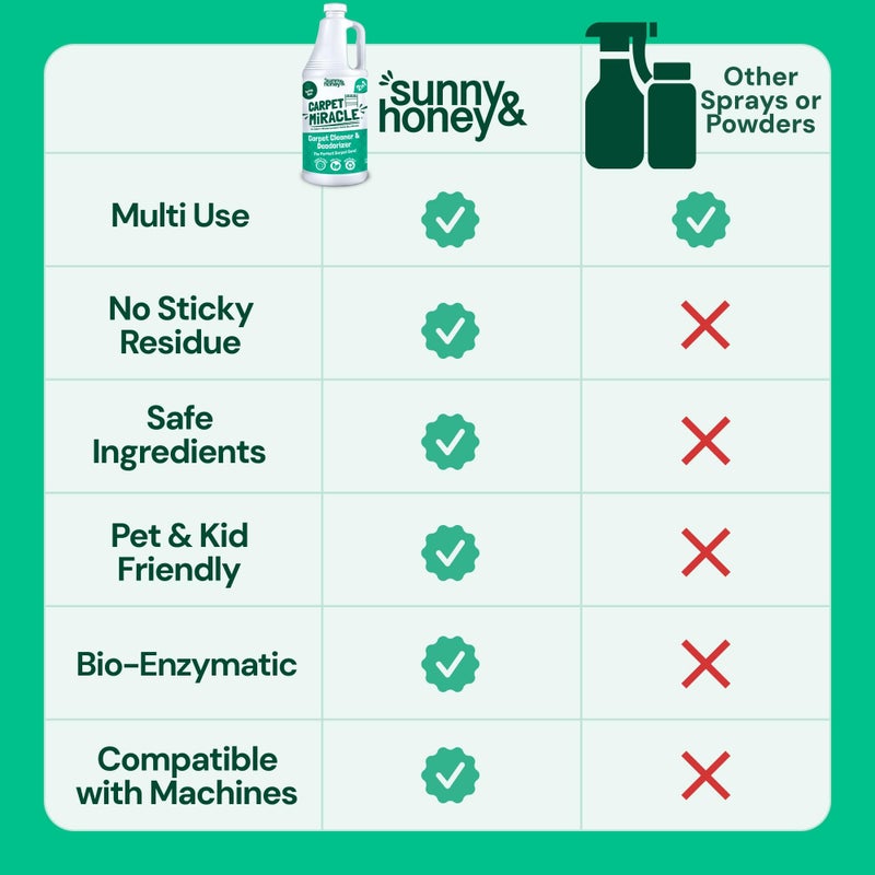 Sunny & Honey Carpet Miracle - Carpet Cleaner Shampoo Solution for Machine Use, Deep Stain Remover and Odor Deodorizing Formula, Use On Rug Car Upholstery and Carpets (32FL OZ)  - Image 5