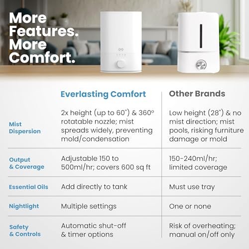 Everlasting Comfort 6L Humidifier Large Room, High Mist Output 60 HR Runtime Ultrasonic Top Fill Humidifiers for Bedroom, Easy to Use & Clean for Home, Baby Humidifier, Plants, Congestion, Indoor - Image 3