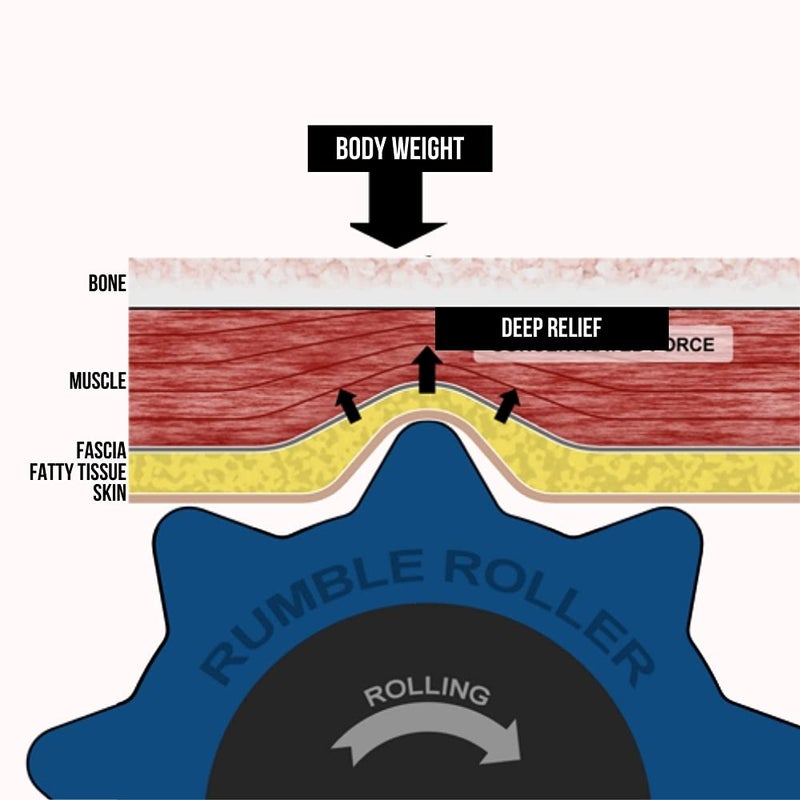 RUMBLE ROLLER رومبلرولر - أسطوانة فوم ذات قوام صلب للغاية تعالج الأنسجة الرخوة مثل معالج التدليك (أسود، مدمج) - Image 5