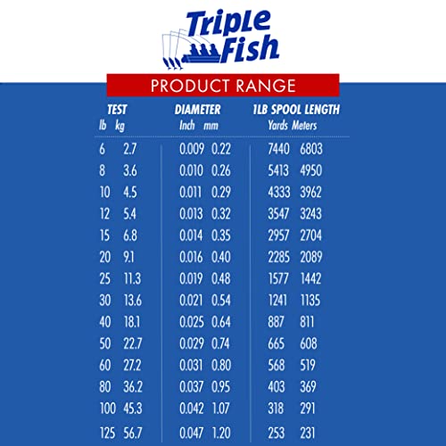 Triple Fish 100% Fluorocarbon Leader, 25 lb / 11.3 kg Test, 0.019 in / 0.48 mm Dia, Clear, 100 yd / 91 m - Image 5