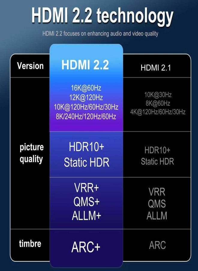 CHENLENIC 16K HDMI Cable, 96Gbps Ultra High Speed HDMI2.2 Cable 16K@30Hz 10K120Hz 8K@60Hz 4K@240Hz Cord, HDCP 2.3 & HDR10 eARC for Compatible with PS5/Xbox/Roku TV/Gaming PC/Blu-ra (HDMI2.2 16K 2M) - Image 4