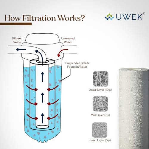 UWEK RO Water Purifier Pre Filter | Leak-Free External Housing | Prefilter Kit with 2 Spun Cartridges | PL4 (6mm) & PL6 (8mm) Elbows | Compatible with Aquaguard & Eureka Forbes - Image 4