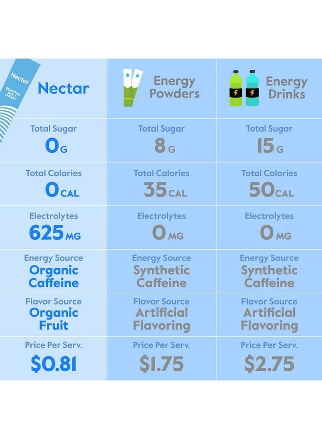 نكتار معزز طاقة نكتار - كافيين عضوي، فيتامين ب12، وإلكتروليتات - خالي من السكر وخالٍ من السعرات الحرارية - بديل صحي للقهوة ومشروبات الطاقة والمشروبات الغازية - مكمل غذائي للترطيب والطاقة (مجموعة متنوعة من 30 عبوة مسحوق) - Image 2
