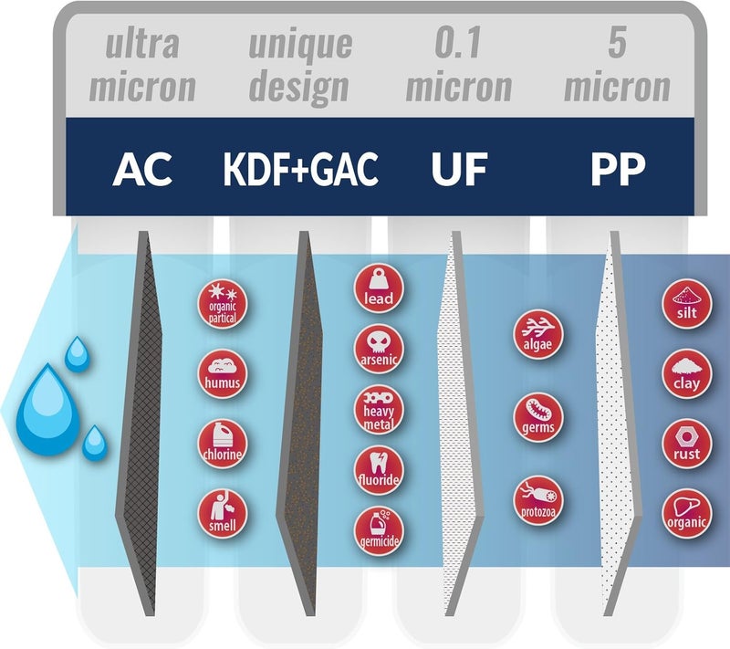 iSpring iSpring F4CUA4 Replacement Pack for 4Stage Ultra Filtration System CUA4 Sediment UF KDF and Activated Carbon Filter 4pcs White  - Image 3