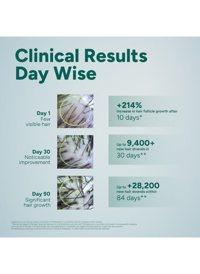 Arata Hair Growth Serum for Scalp for Faster Hair Growth & Stronger Roots | Helps Reduce Hair Fall | Derma Tested | With 3% Redensyl, 3% Procapil & 3% Kopexil | For Women & Men 30ml - Image 4