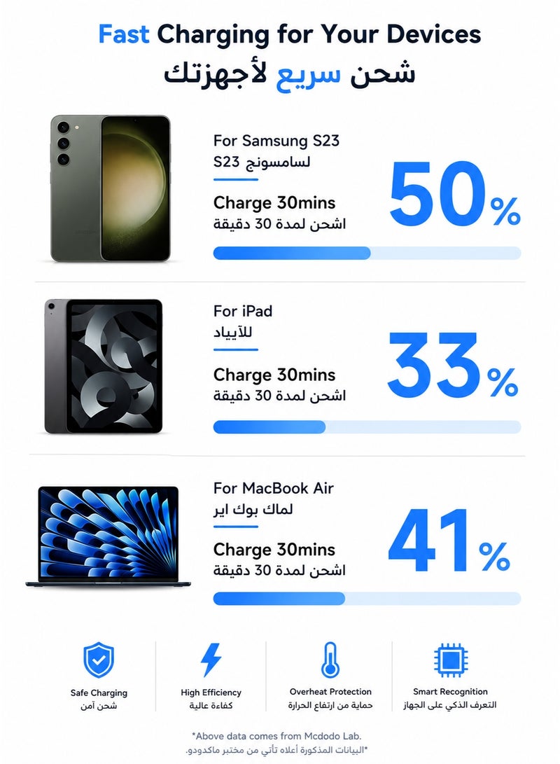 Mcdodo 60W USB-C to USB-C Cable 3M – Fast Charging PD 3.0, Braided Nylon Durable Cable, Compatible with iPhone 16/15 Series, iPad, MacBook, Samsung Galaxy, Laptop - Image 4