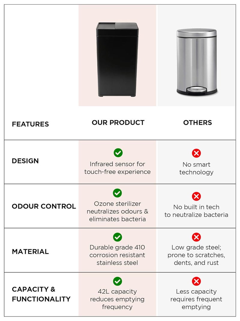 UMAI 42L Dustbin For Kitchen | Dustbin For Bathroom | 61cm Automatic Smart Sensor Dustbin For Bedroom | Steel Dustbin With Lid | Hands Free Access | Dustbin For Office | Garbage Bin - Black - Image 5