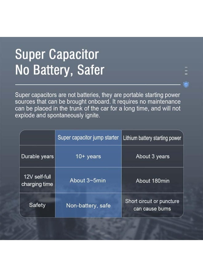 Brave 2-in-1 Super Capacitor Car Jump Starter 12V, 1000A Peak Emergency Booster with Reverse & Battery Charging, Self-Charging to 100% in Under 5 Minutes, Starts 7.0L Petrol & 4.0L Diesel Engines, Heavy-Duty Portable All-Weather Jump Starter with Smart Display, Carry Case, Safe for UAE & Desert Use - Image 4