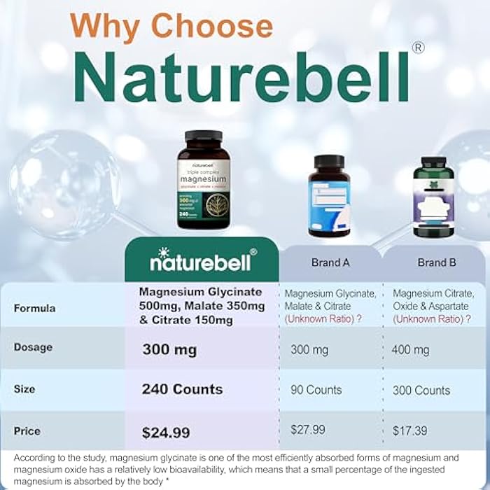 NatureBell Magnesium Complex for Women & Men 1,000mg Per Serving – 240 Capsules – Triple Magnesium Complex with Glycinate, Citrate & Malate – Chelated & Purified – Non‑GMO, Filler Free - Image 2