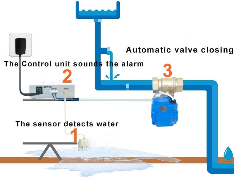 SDS Water Leak Detector with Shutoff Valve,Sensors and Sounds Alarm,Automatic Water Leak Shut Off Valve System,for Pipes 3/4 NPT,Flood Prevention for Laundry,Water Heaters and More - Image 5