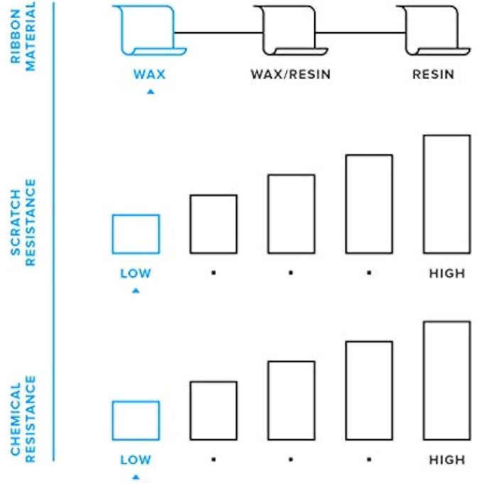 ZEBRA ZEBRA - STANDARD BLACK WAX RIBBON FOR THERMAL TRANSFER DESKTOP PRINTERS - WIDTH 4.33 IN, LENGTH 242 FT, 0.5 IN CORE - 6 ROLLS - Image 3