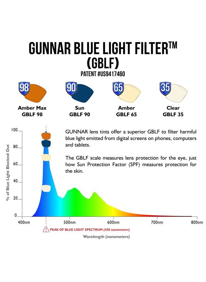 GUNNAR gaming and computer eyewear/emissary, amber tint - patented lens, reduce digital eye strain & reduce eye dryness, block 65% of harmful blue light - Image 4