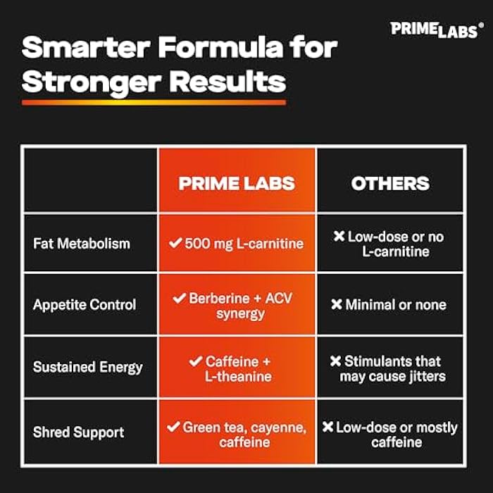 Prime Labs Thermogenic Fat Burner for Men - Weight Loss Supplement - with L-Carnitine, Caffeine, & Green Tea - Thermogenic Energy & Metabolic Support - Third-Party Tested, Made in The USA - 60 Count - Image 5