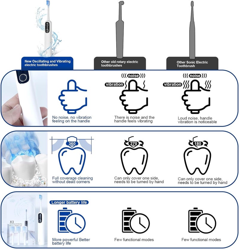 LUCKIER Electric Toothbrush – 60° Left-Right Swinging Motion, 5 Cleaning Modes, 3 Intensity Levels, 4 Replaceable Brush Heads, IPX7 Waterproof, USB Rechargeable – for Home & Travel - Image 5